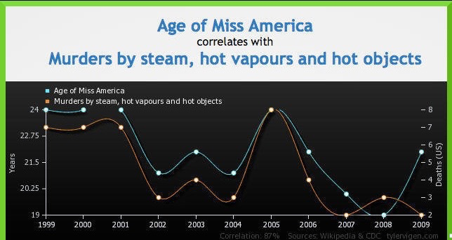 correlation